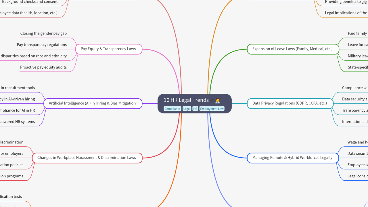Mind Map:10 HR Legal Trends ...