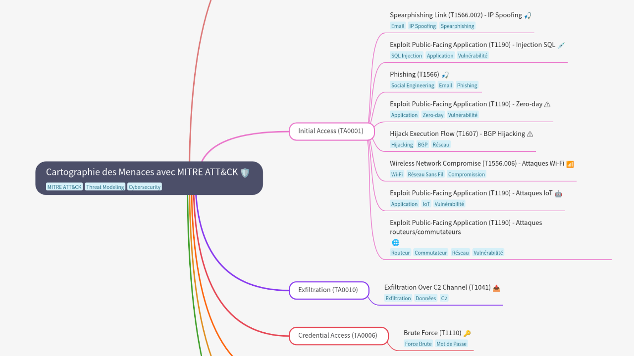 Mind Map:Cartographie des Menaces avec MITRE ATT&CK ...