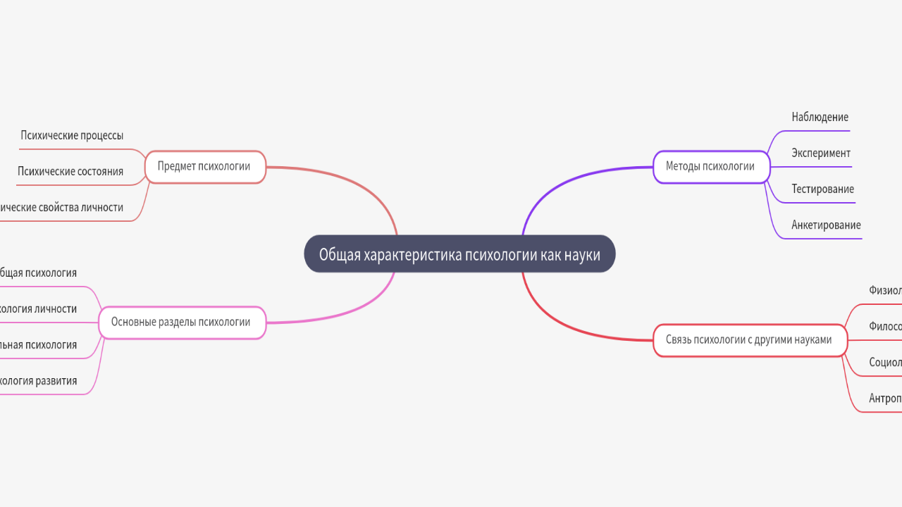 Mind Map:Общая характеристика психологии как науки ...