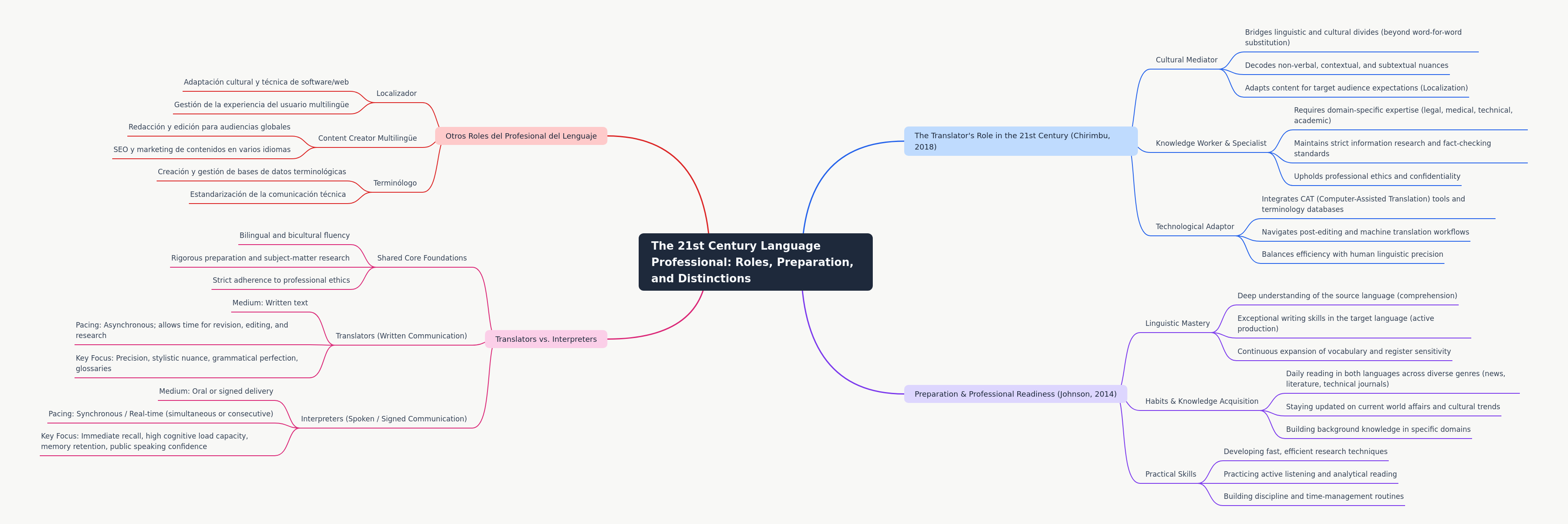 The 21st Century Language Professional: Roles & Readiness