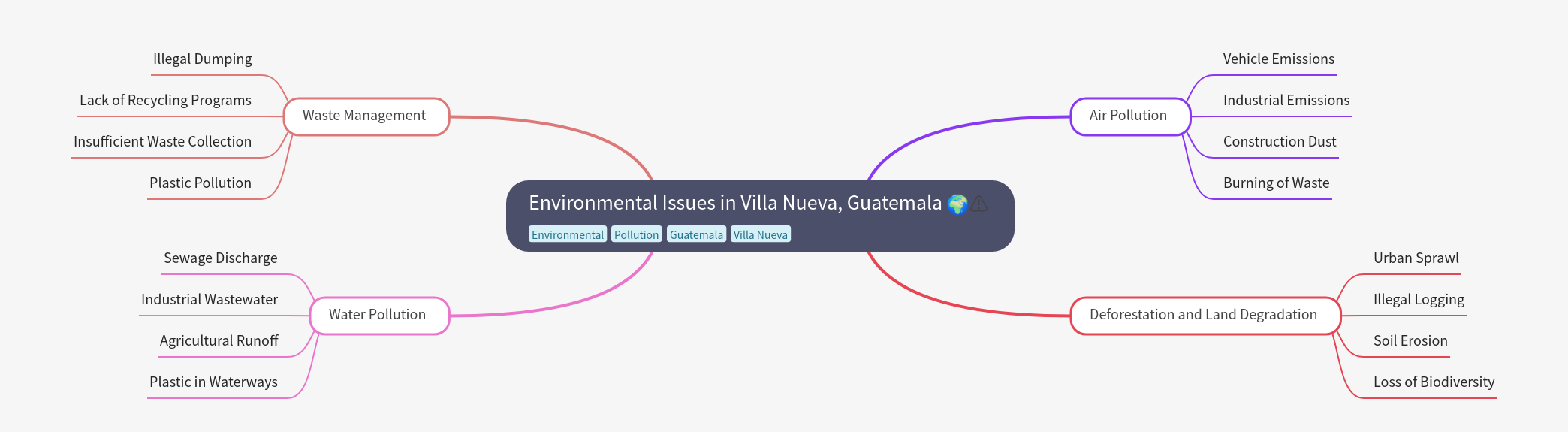 Environmental Issues in Villa Nueva, Guatemala