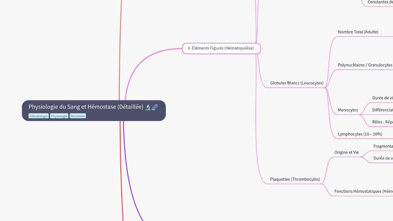 Mind Map:Physiologie du Sang et Hémostase (Détaillée) ...