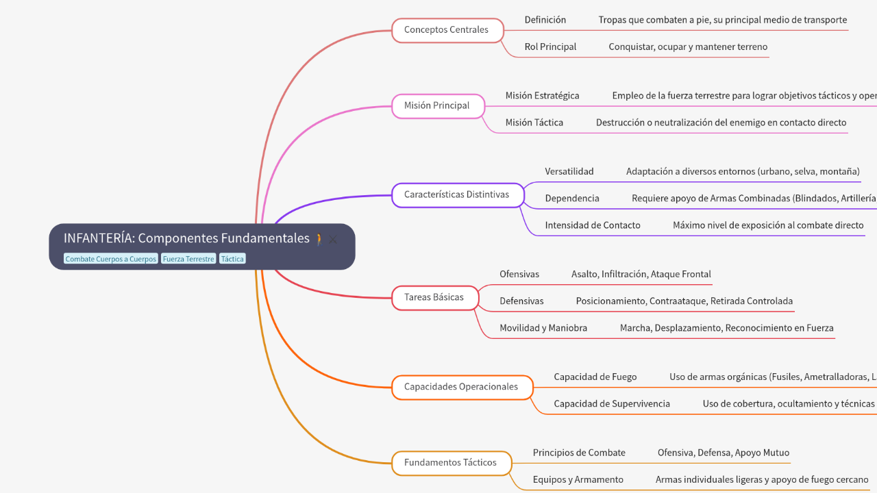 Mind Map:INFANTERÍA: Componentes Fundamentales ...