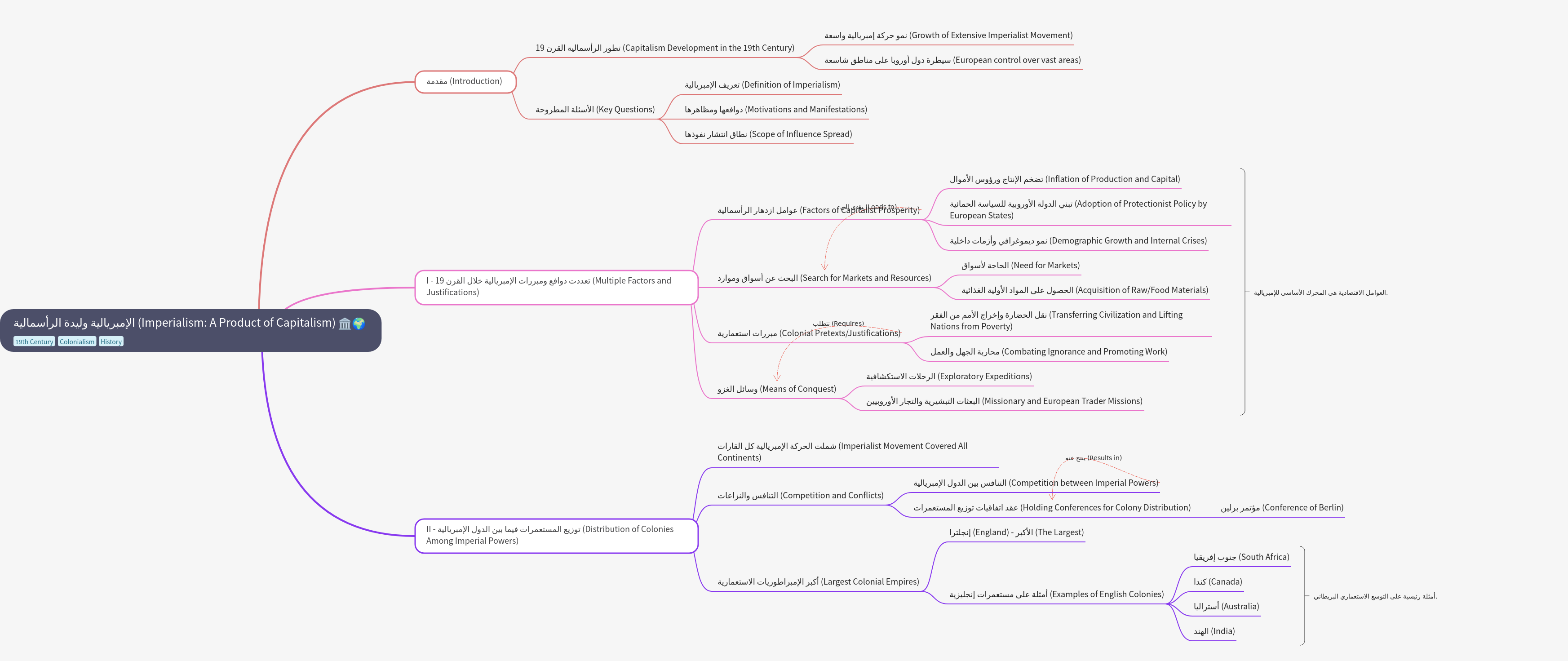 Imperialism: A Product of Capitalism in the 19th Century