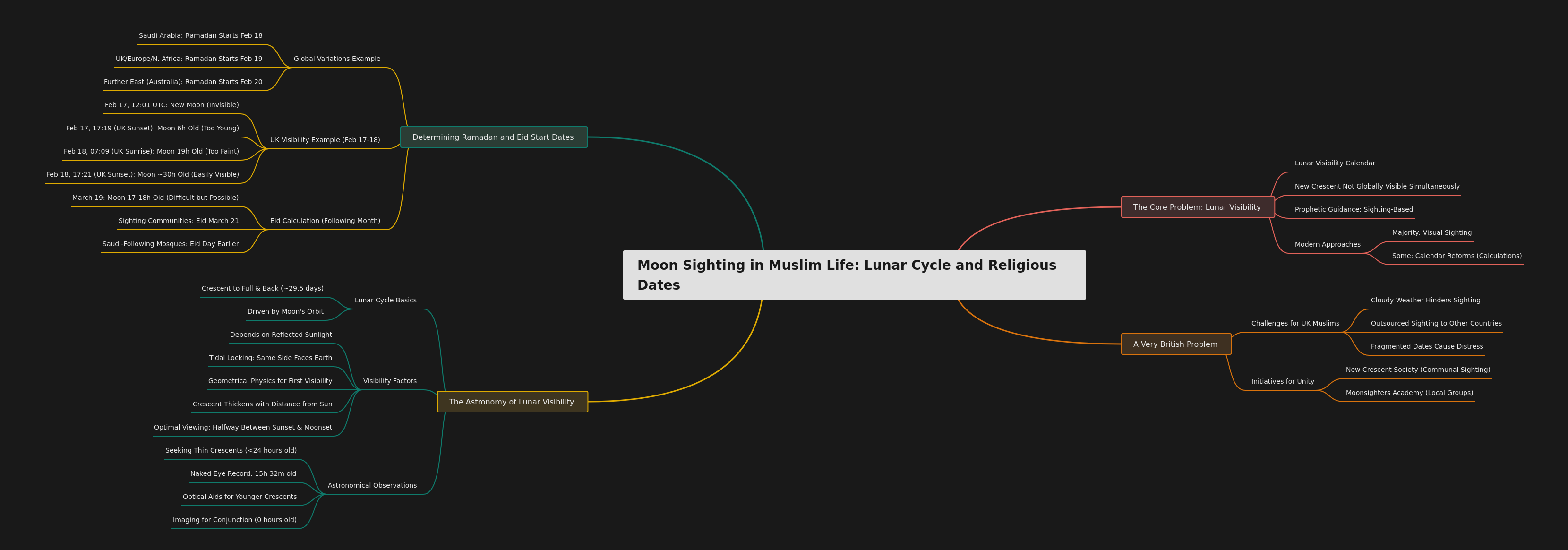 Moon Sighting in Muslim Life: Lunar Cycle & Religious Dates