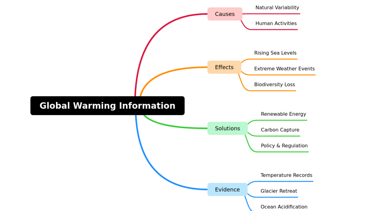 Mind Map:Global Warming Information ...