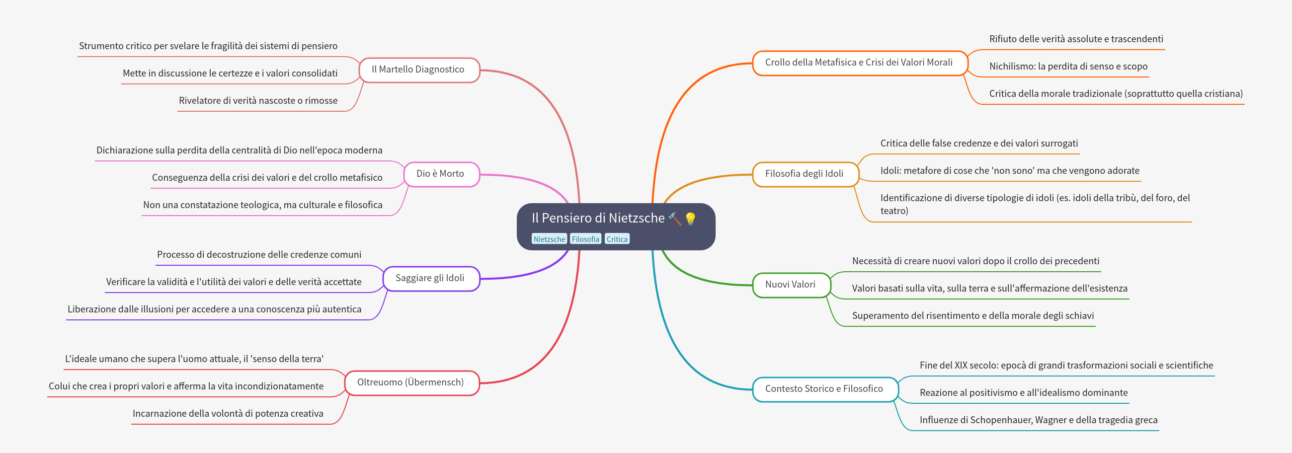 Nietzsche's Thought: A Comprehensive Guide to His Philosophy