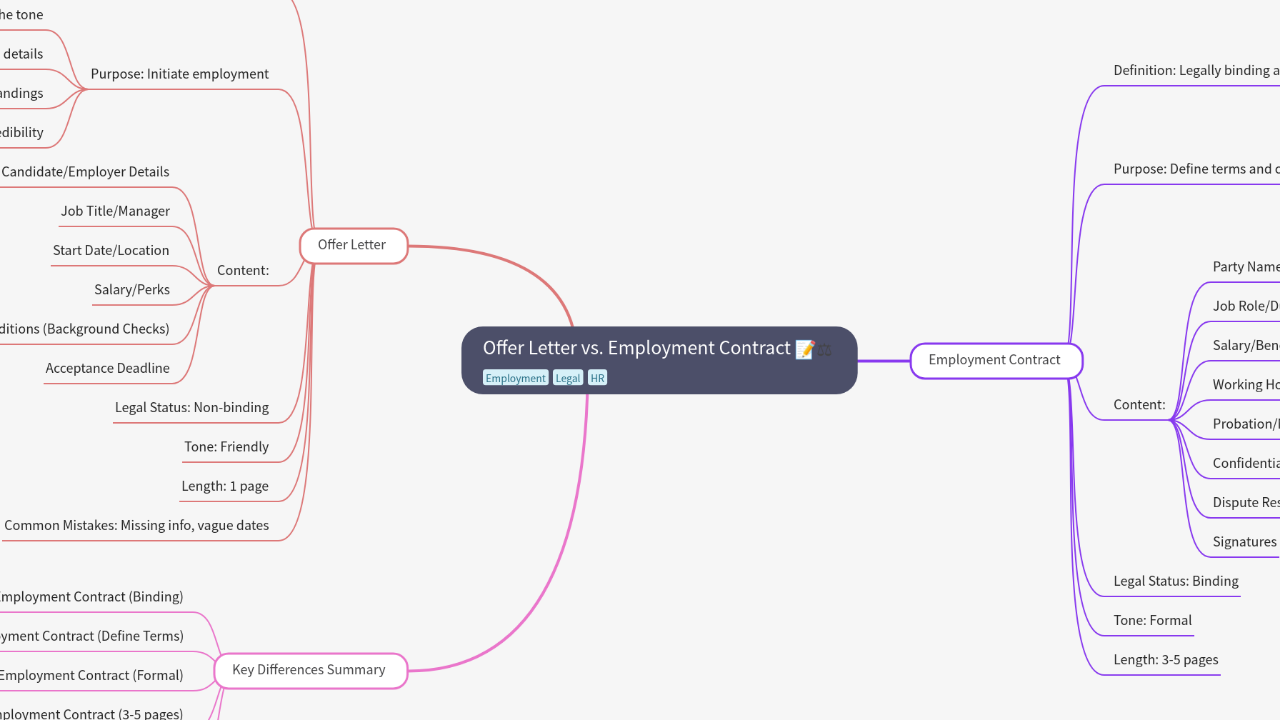 Mind Map:Offer Letter vs. Employment Contract ...