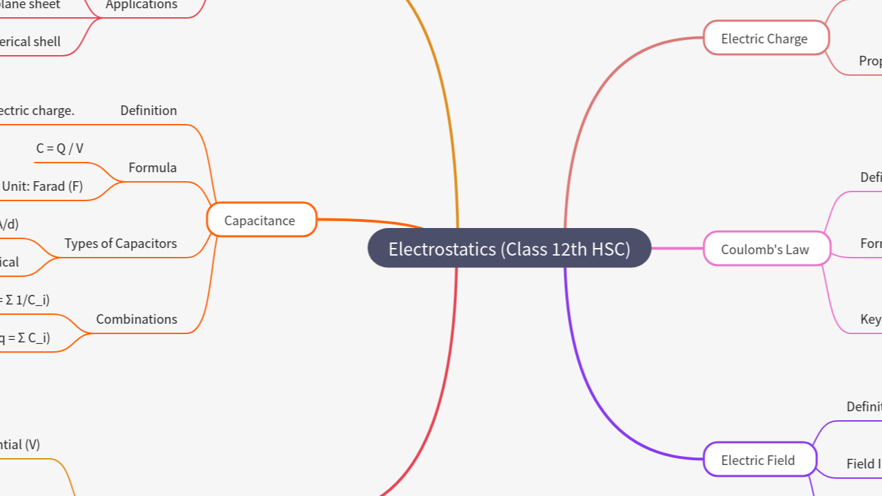Mind Map:Electrostatics (Class 12th HSC) ...
