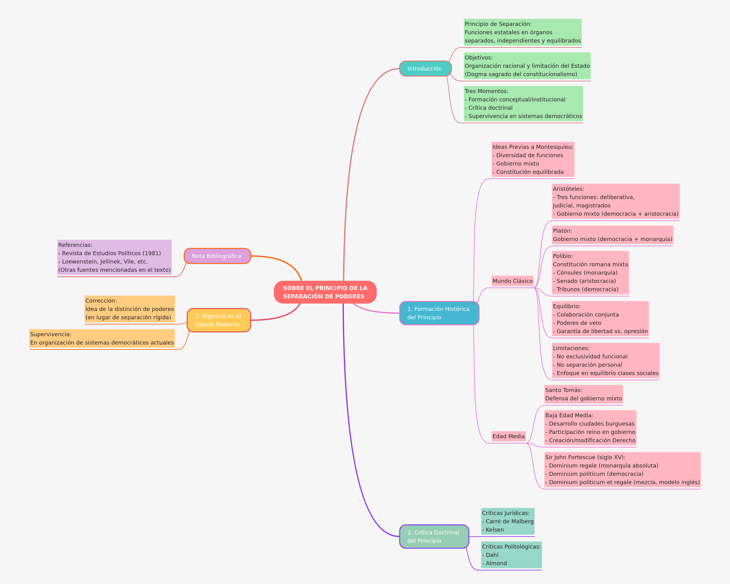 The Principle of Separation of Powers in Governance