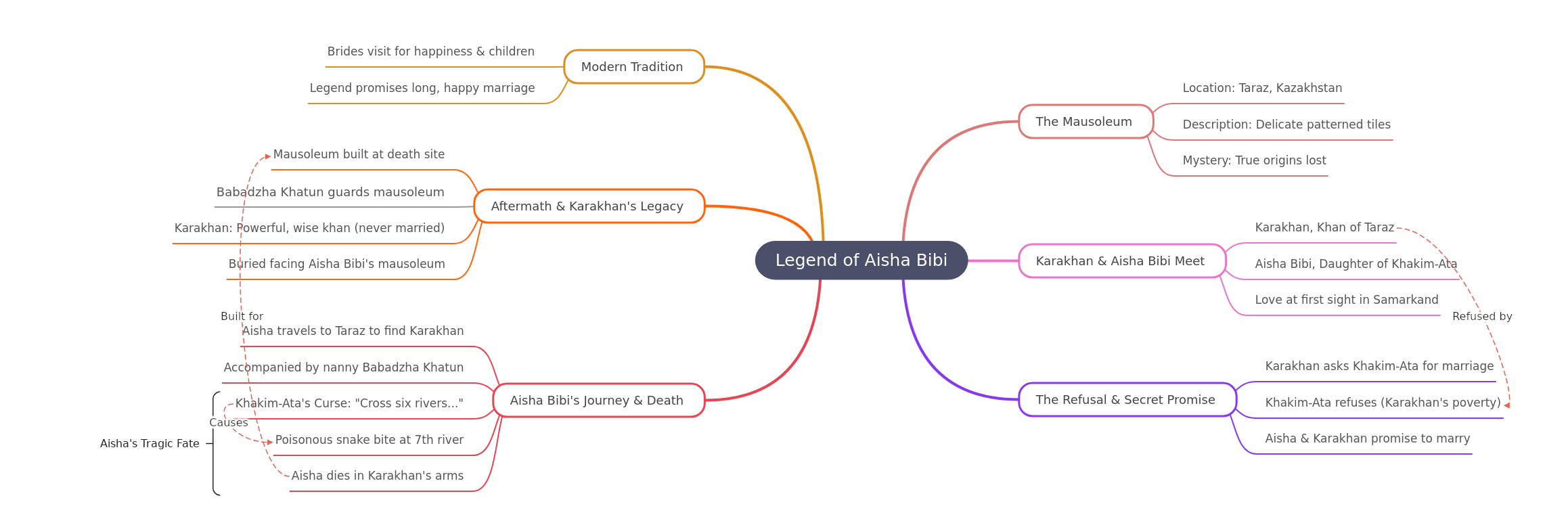 Legend of Aisha Bibi: A Tragic Love Story