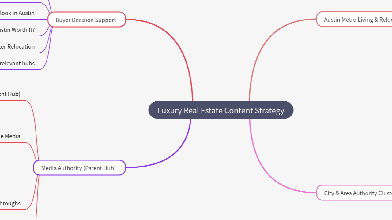 Mind Map:Luxury Real Estate Content Strategy ...
