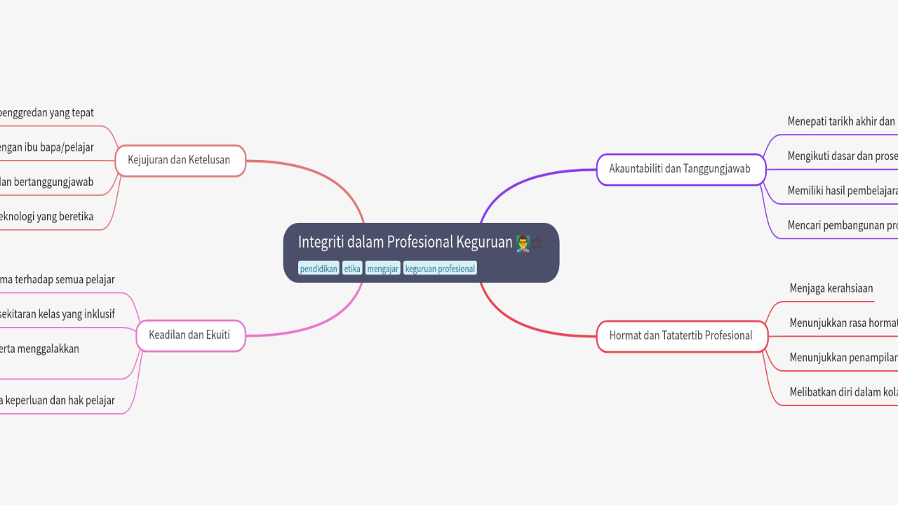 Mind Map:Integriti dalam Profesional Keguruan ...