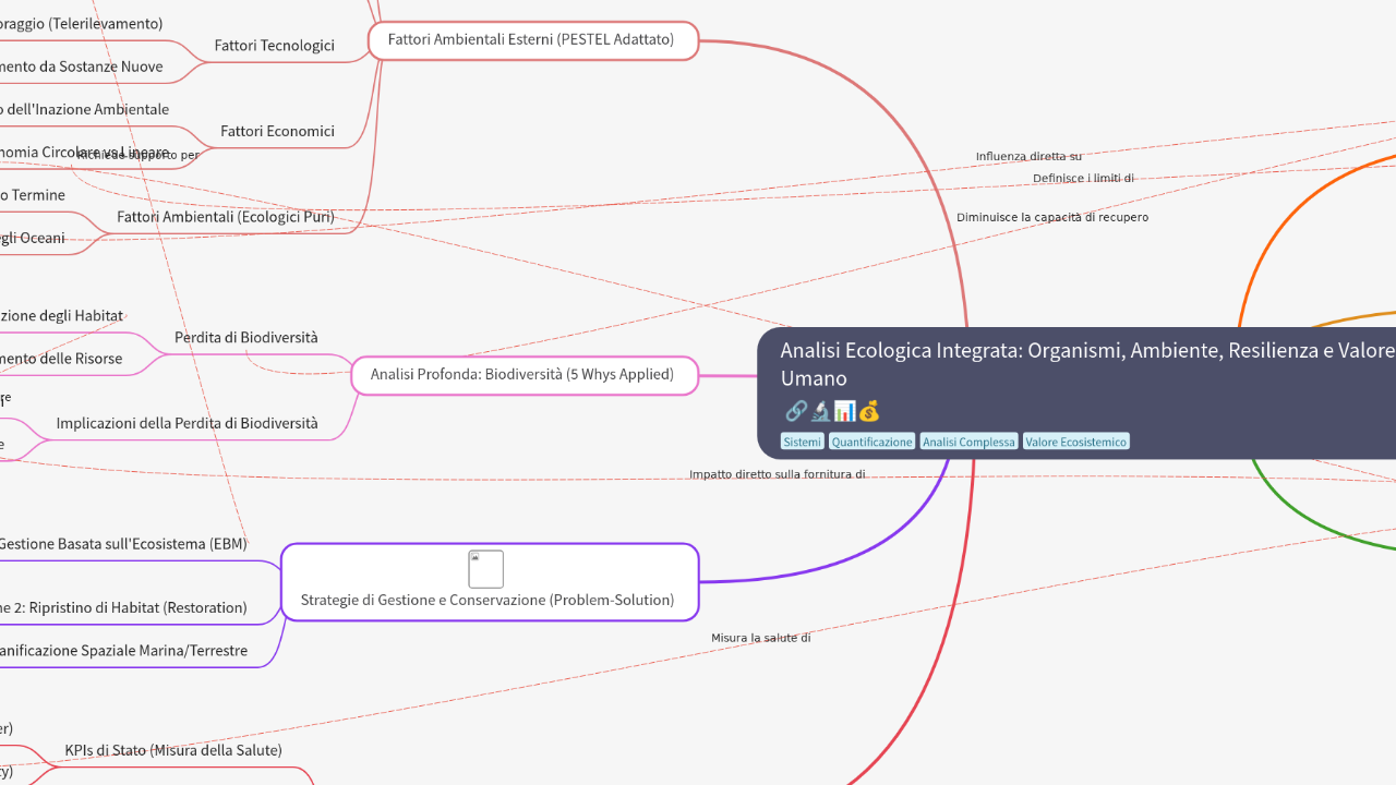 Mind Map:Analisi Ecologica Integrata: Organismi, Ambiente, Resilienza e Valore Umano ...