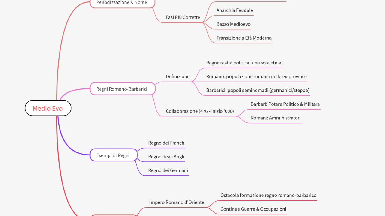 Mind Map:Medio Evo ...