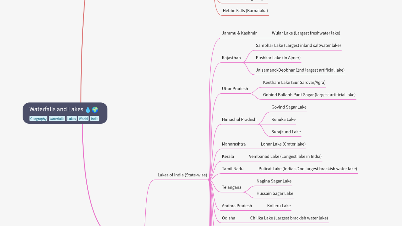 Mind Map:Waterfalls and Lakes ...