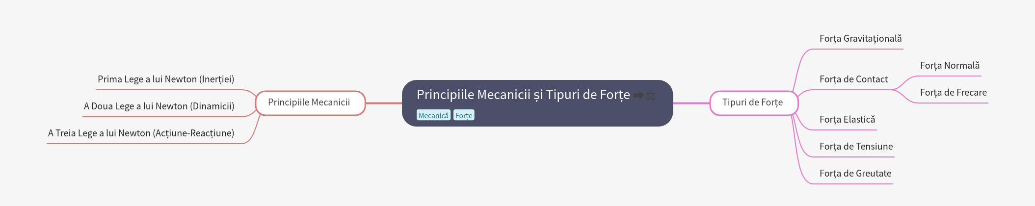 Principles of Mechanics and Types of Forces Explained