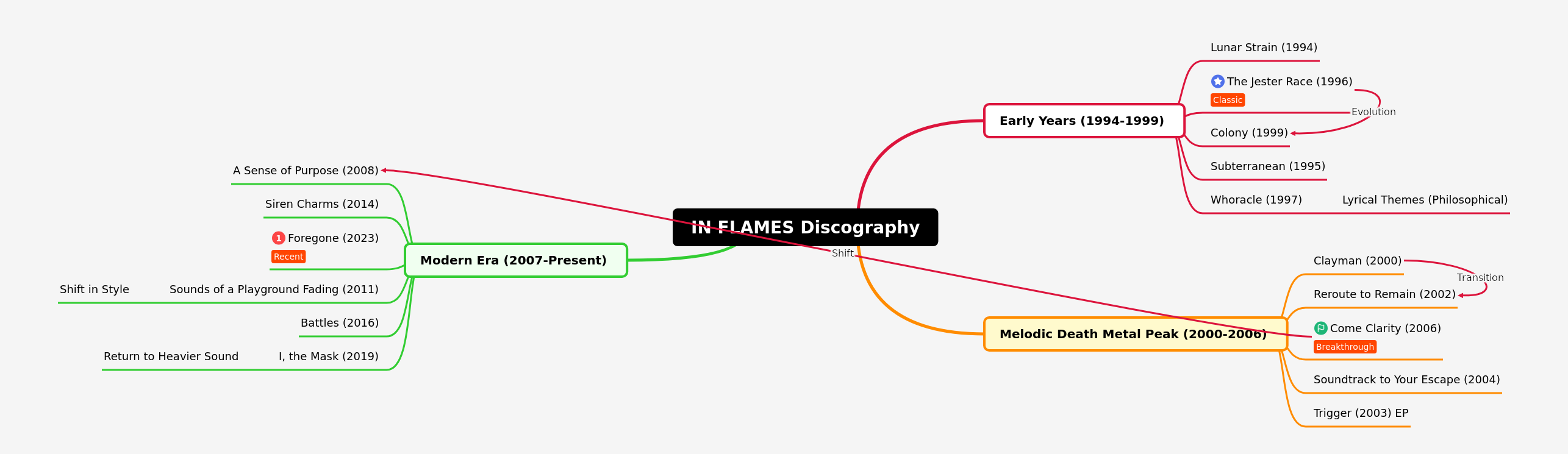 IN FLAMES Discography: A Journey Through Metal Evolution