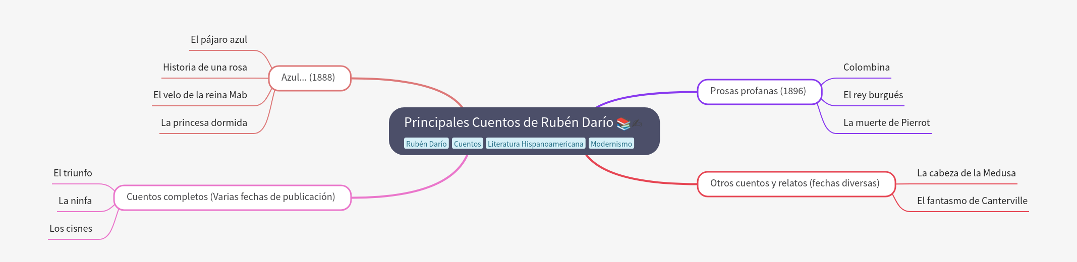 Principales Cuentos de Rubén Darío