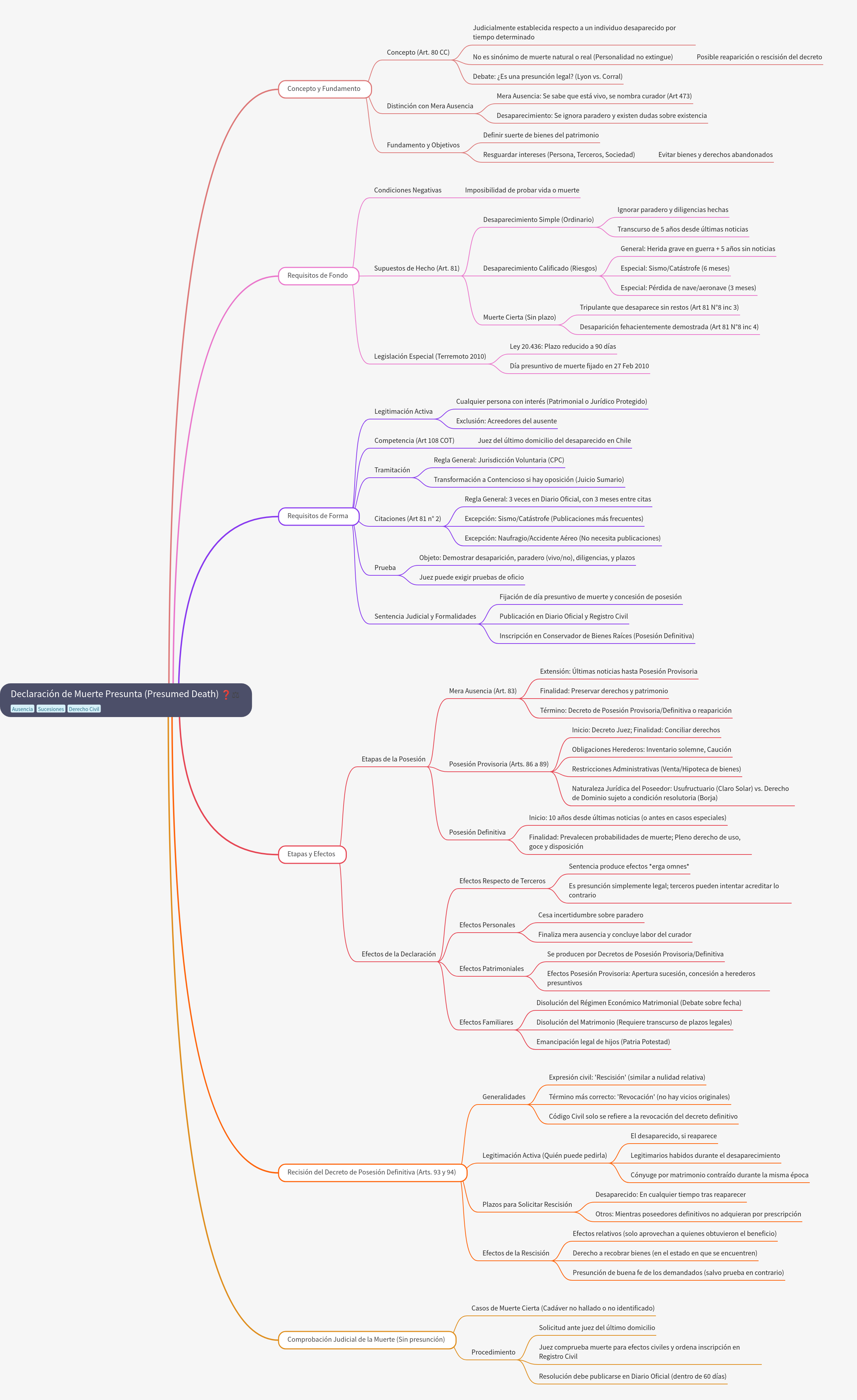 Presumed Death Declaration: Legal Requirements and Effects