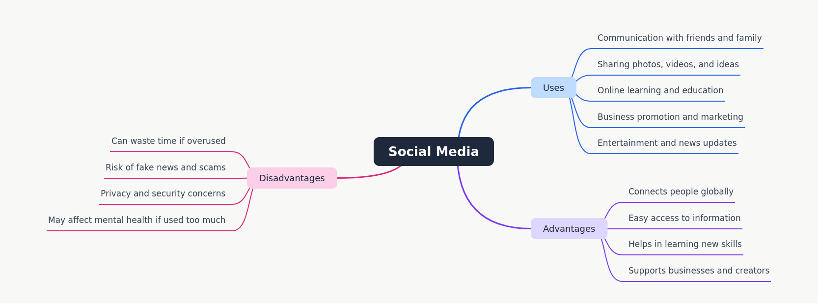 Understanding Social Media: Uses, Benefits, and Risks