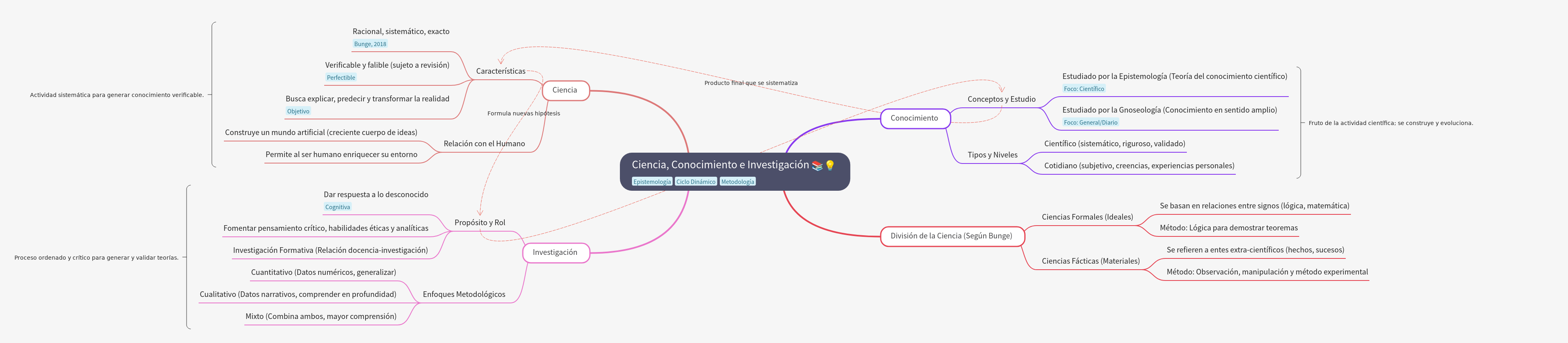 Science, Knowledge, and Research: Core Concepts