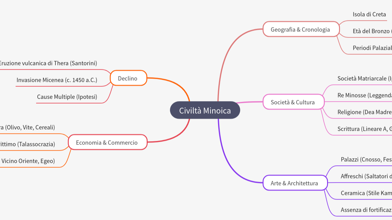 Mind Map:Civiltà Minoica ...