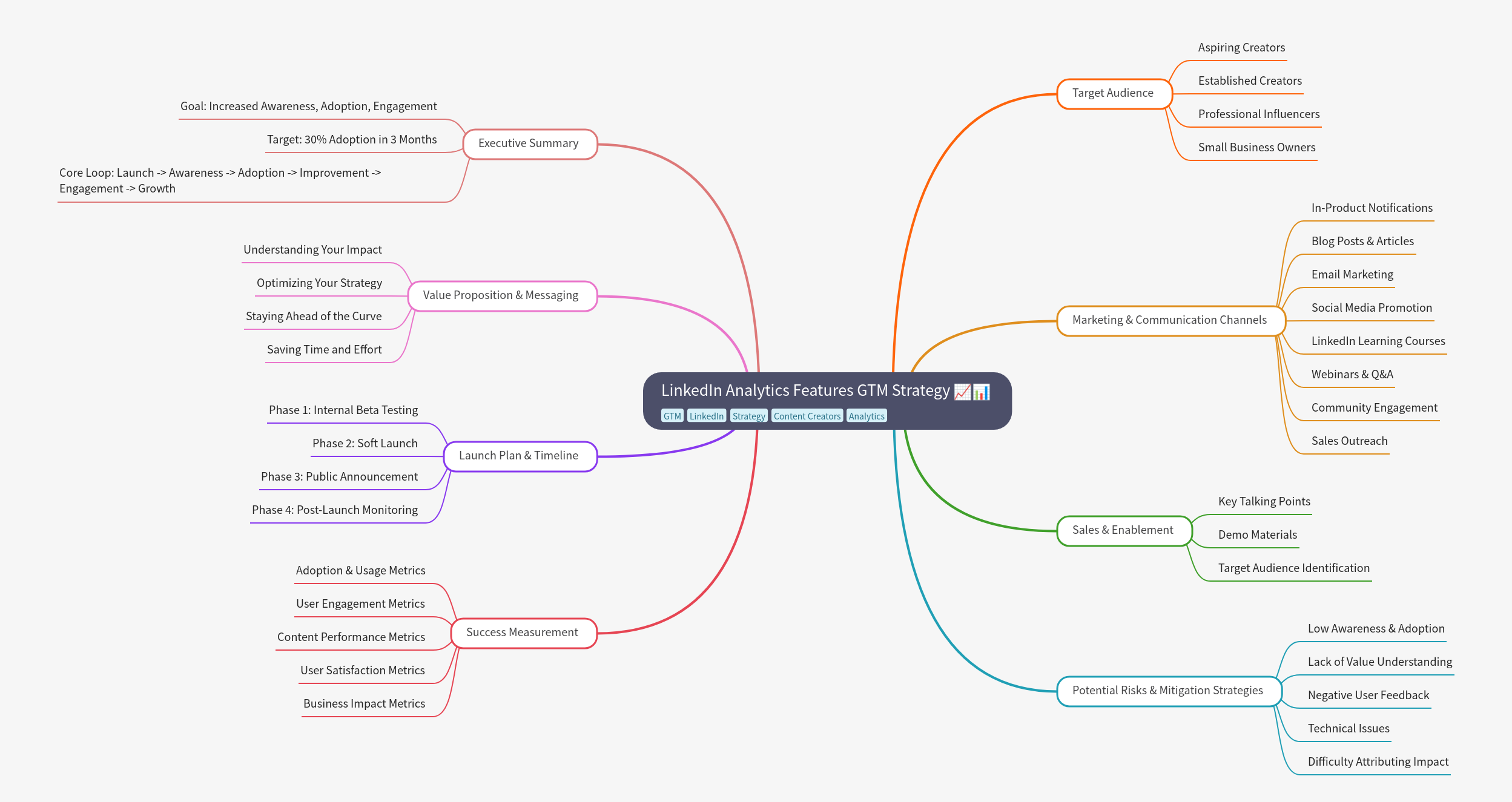 LinkedIn Analytics GTM Strategy