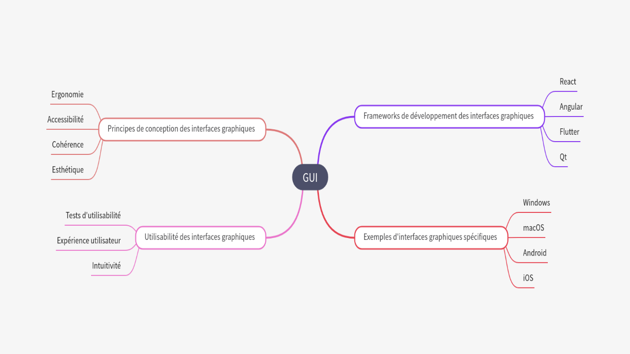 Mind Map:GUI ...