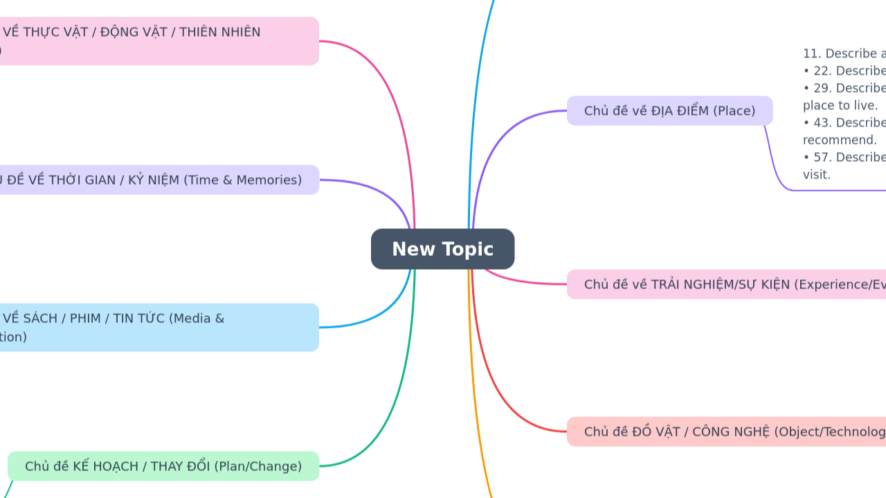 Mind Map:New Topic ...