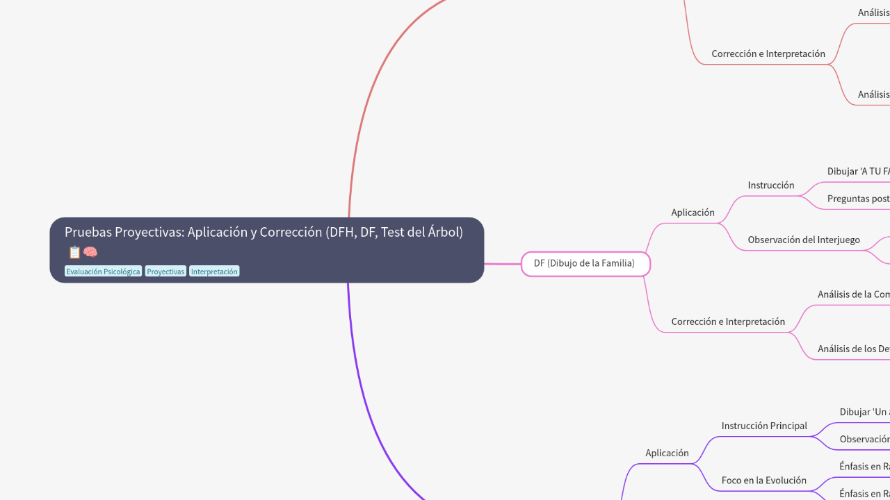 Mind Map:Pruebas Proyectivas: Aplicación y Corrección (DFH, DF, Test del Árbol) ...