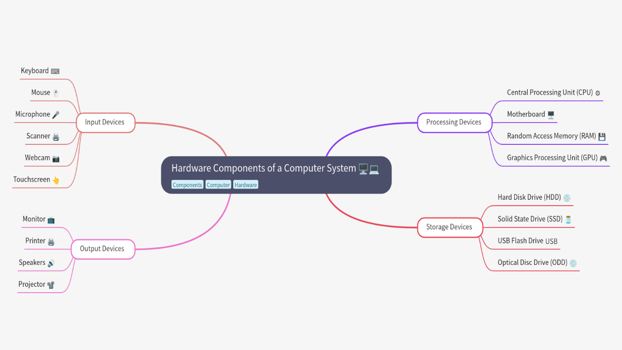 Mind Map:Hardware Components of a Computer System ...