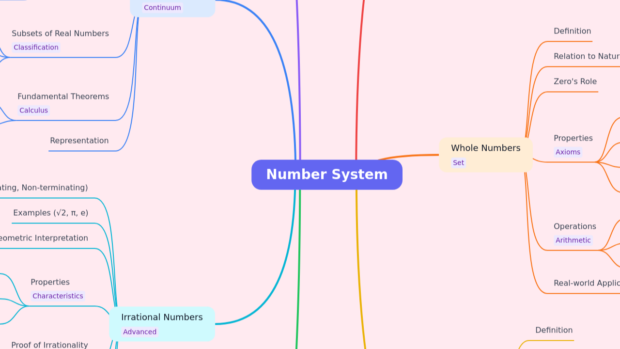 Mind Map:Number System ...