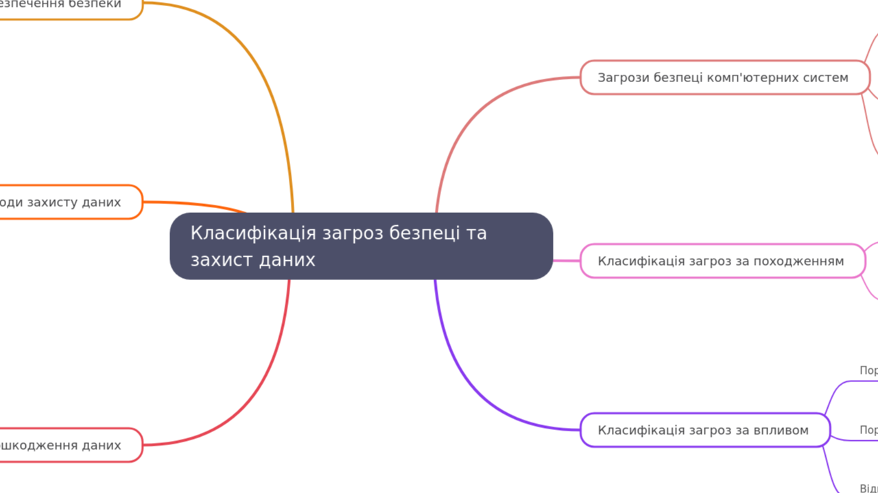 Mind Map:Класифікація загроз безпеці та захист даних ...