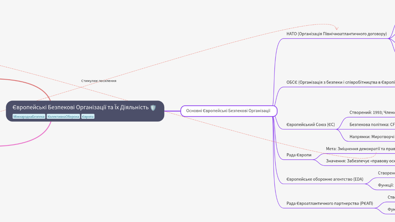 Mind Map:Європейські Безпекові Організації та Їх Діяльність ...