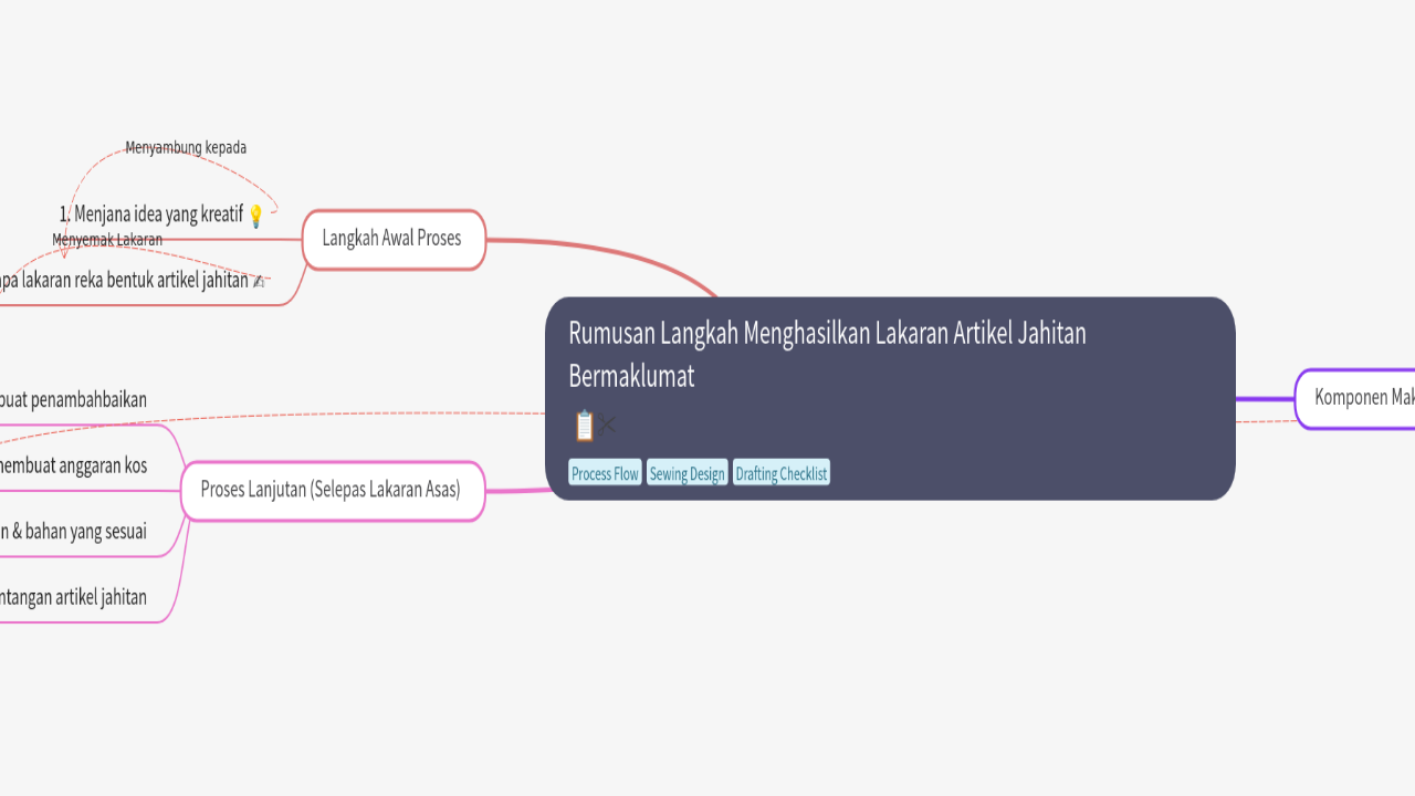 Mind Map:Rumusan Langkah Menghasilkan Lakaran Artikel Jahitan Bermaklumat ...