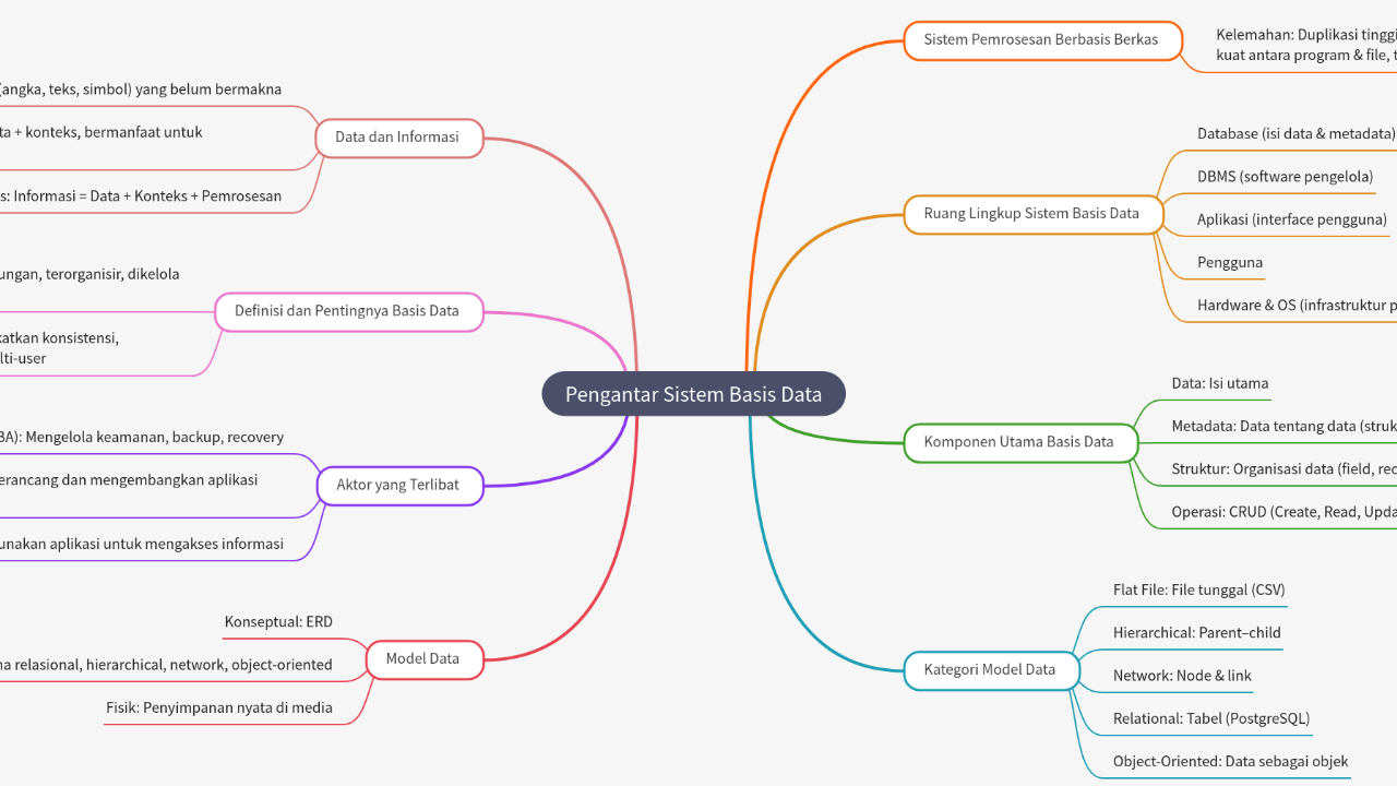Mind Map:Pengantar Sistem Basis Data ...