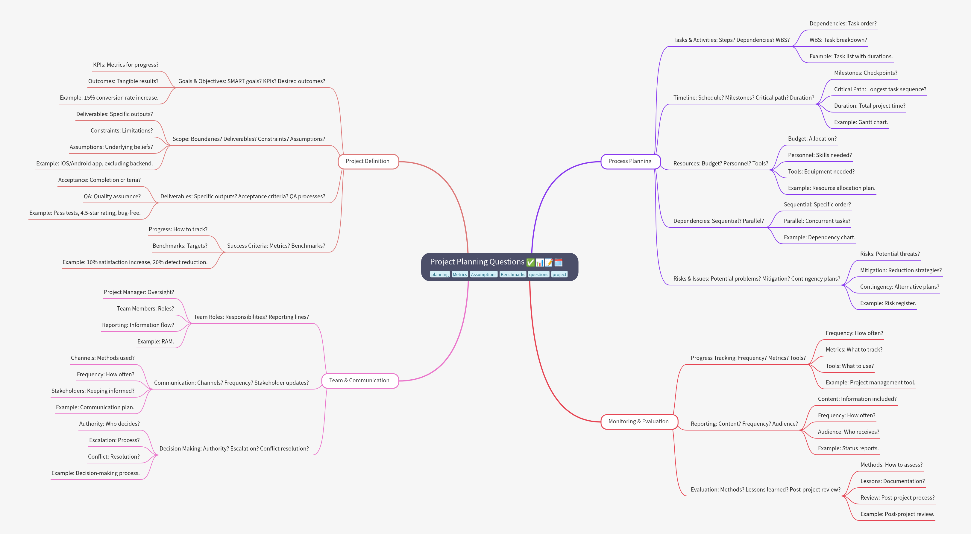 Project Planning Questions: A Comprehensive Guide