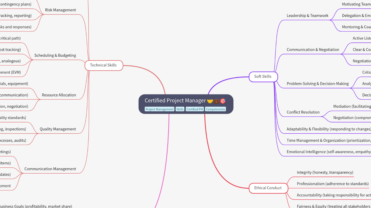 Mind Map:Certified Project Manager ...