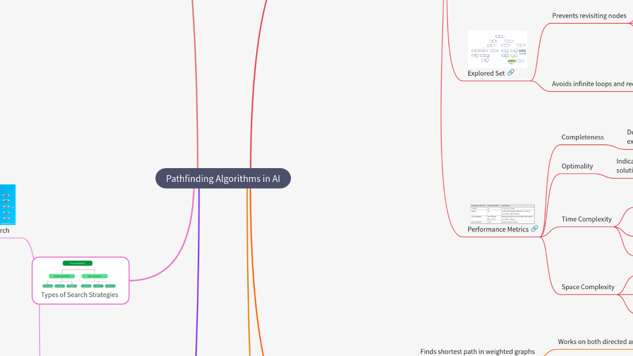 Mind Map:Pathfinding Algorithms in AI ...