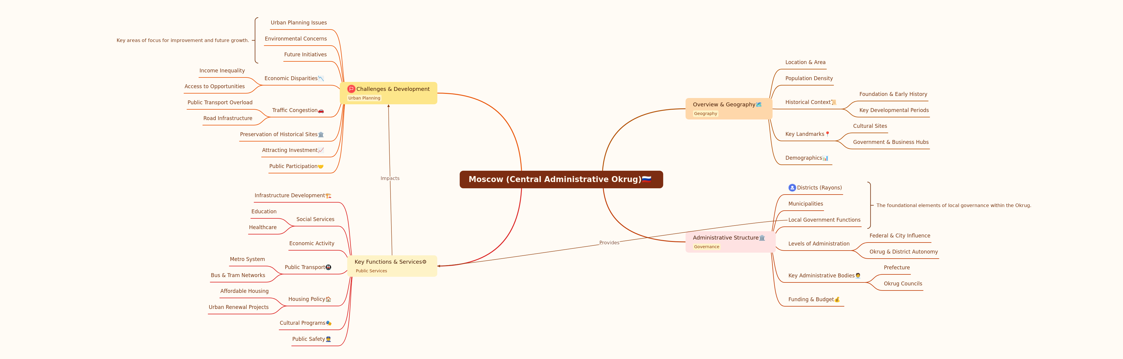 Moscow's Central Administrative Okrug Guide