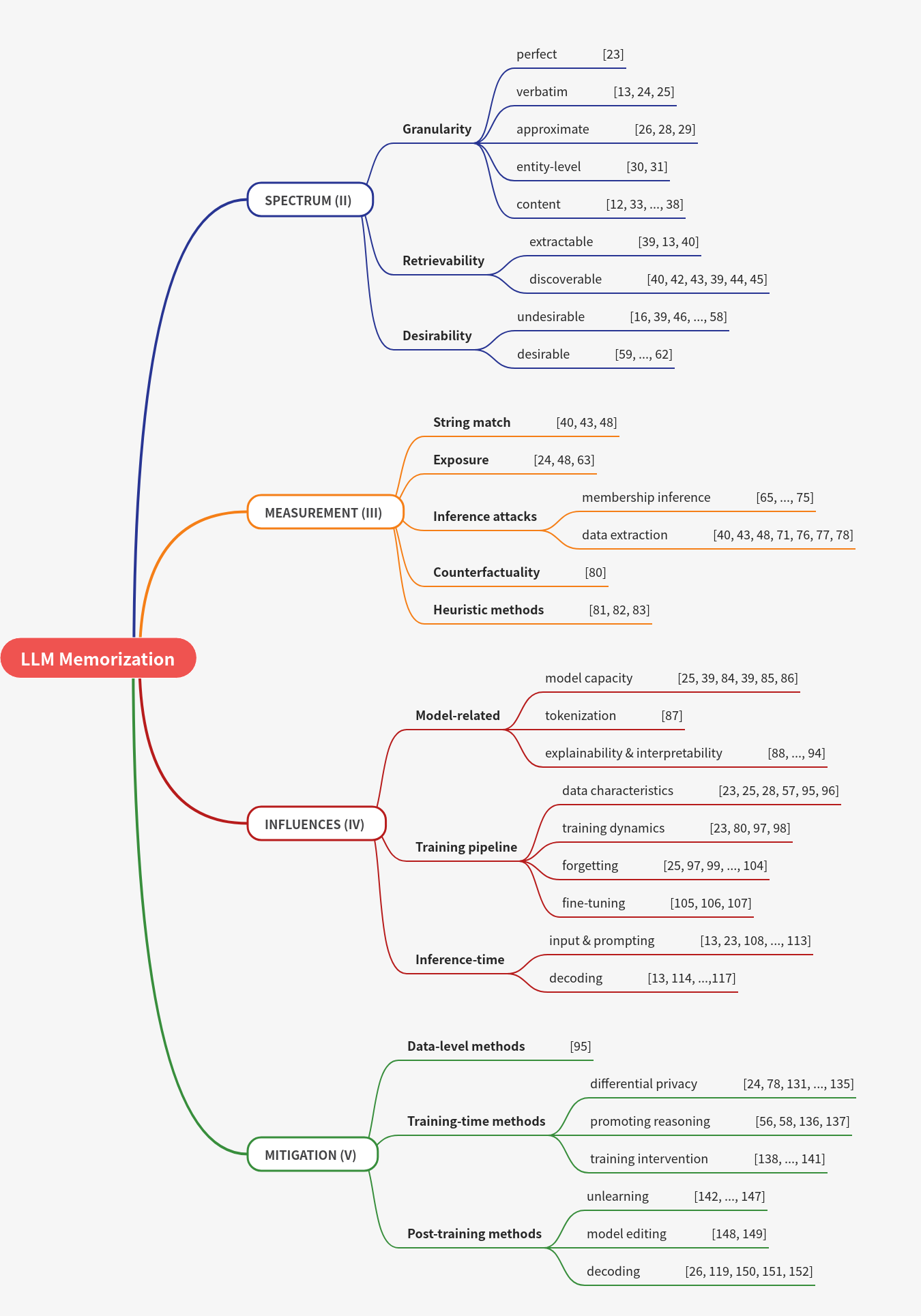 LLM Memorization: Spectrum, Measurement, Influences, and Mitigation