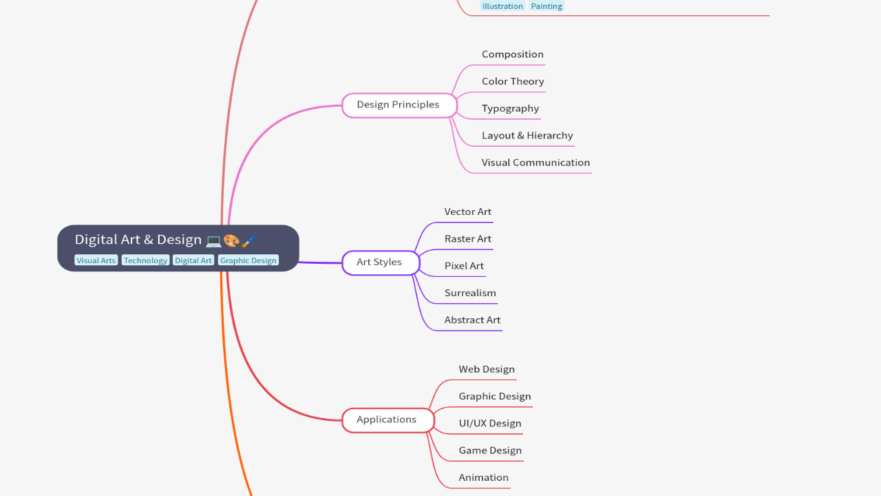 Mind Map:Digital Art & Design ...