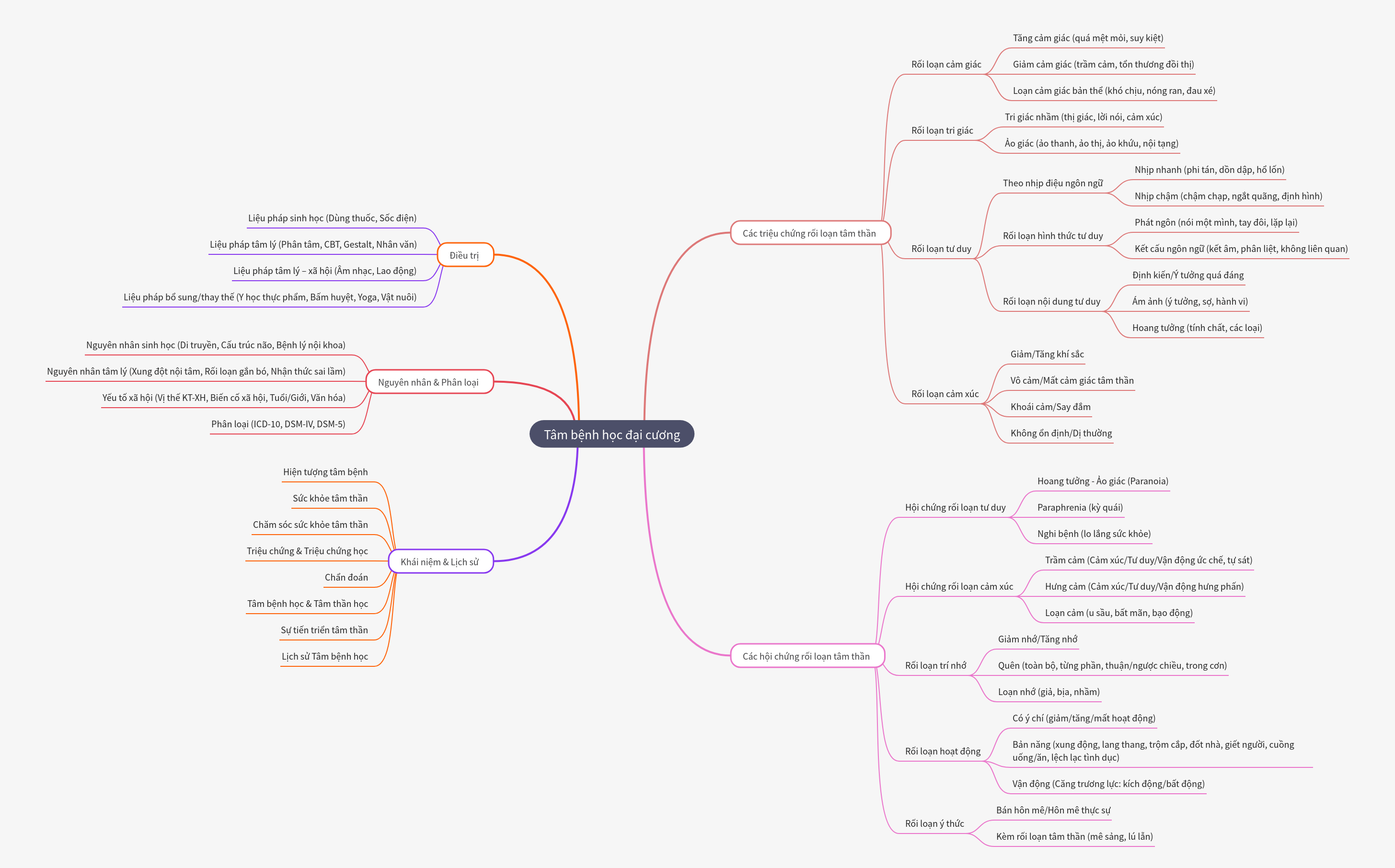 General Psychopathology: Symptoms, Syndromes, Causes & Treatment