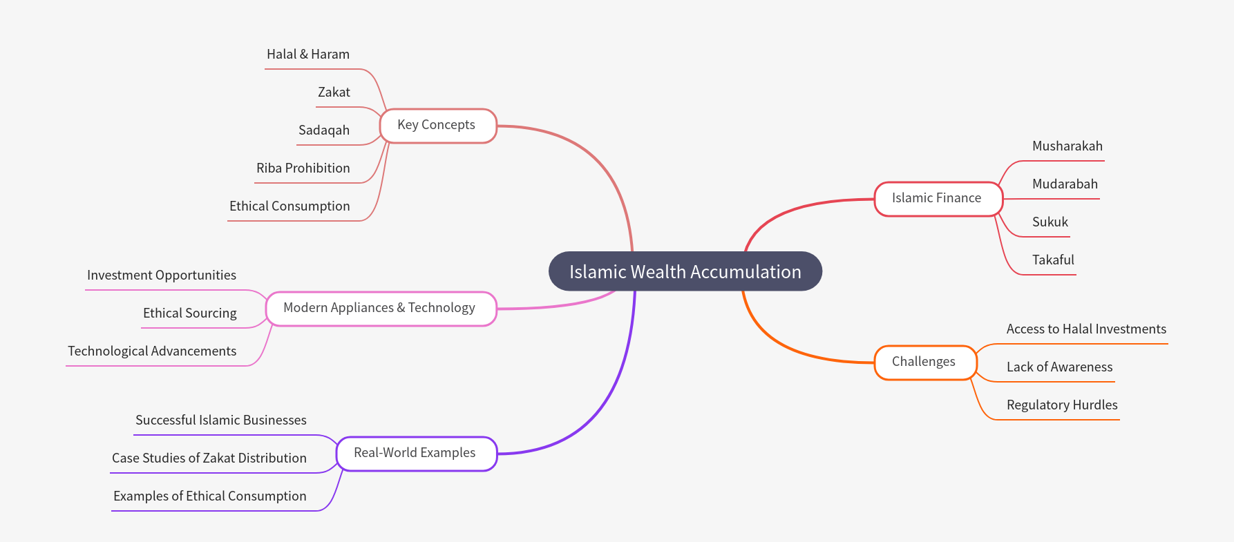 Islamic Wealth Accumulation Guide
