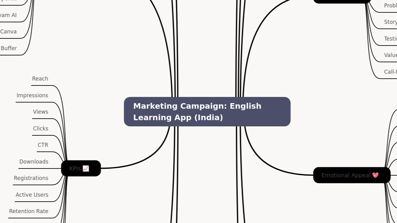 Mind Map:Marketing Campaign: English Learning App (India) ...