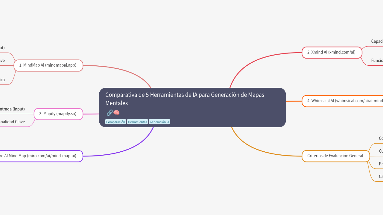 Mind Map:Comparativa de 5 Herramientas de IA para Generación de Mapas Mentales ...