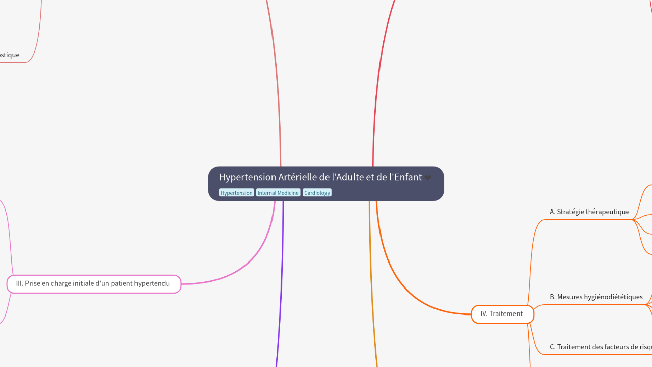 Mind Map:Hypertension Artérielle de l'Adulte et de l'Enfant ...