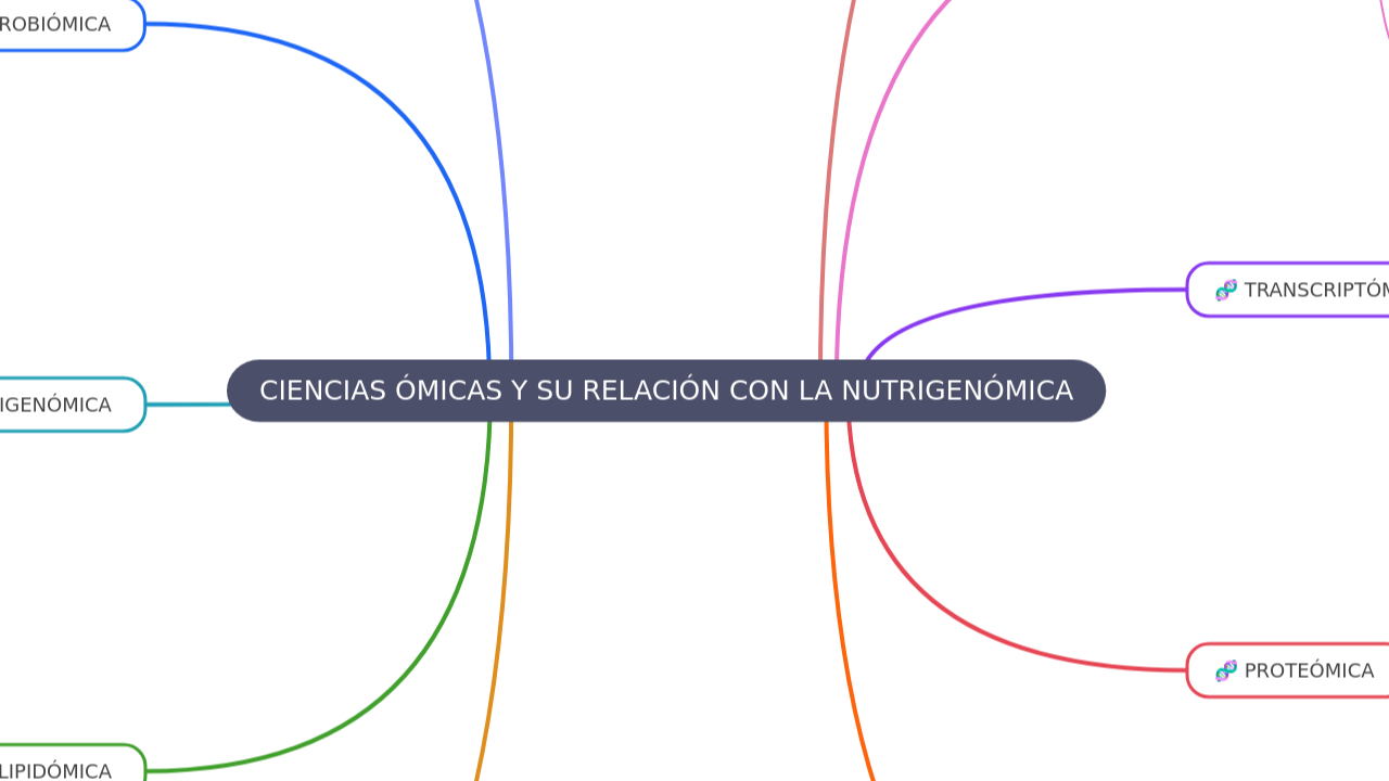 Mind Map:CIENCIAS ÓMICAS Y SU RELACIÓN CON LA NUTRIGENÓMICA ...