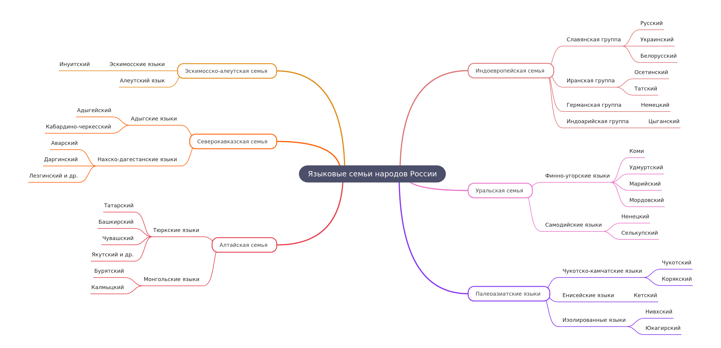 Russia's Diverse Language Families Explained